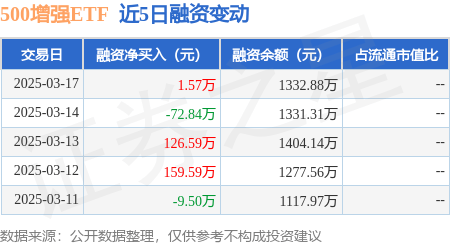 500增强ETF：3月17日融资买入92.68万元，融资融券余额1332.88万元