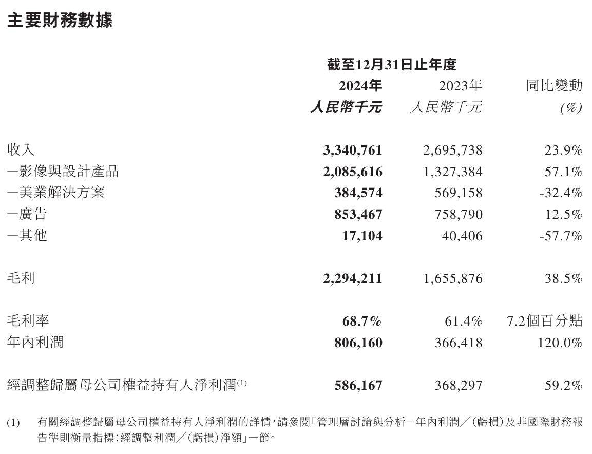 美图公司 2024 年营收 33.4 亿元同比增长 23.9%，净利润 5.86 亿