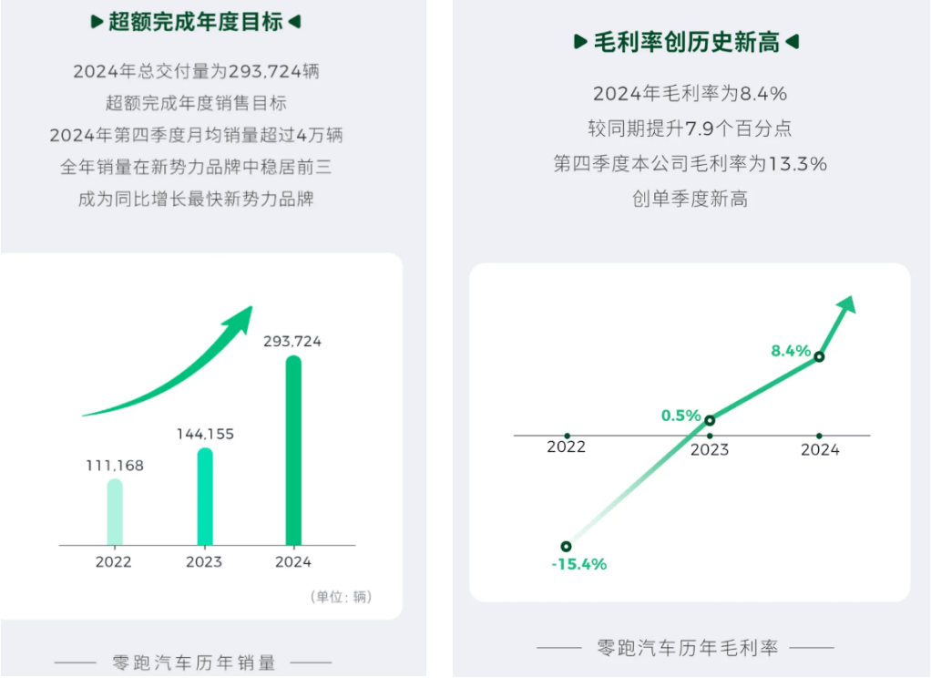 “造血式增长”到来，零跑能否继续在巨头夹缝中“智”取生存空间？