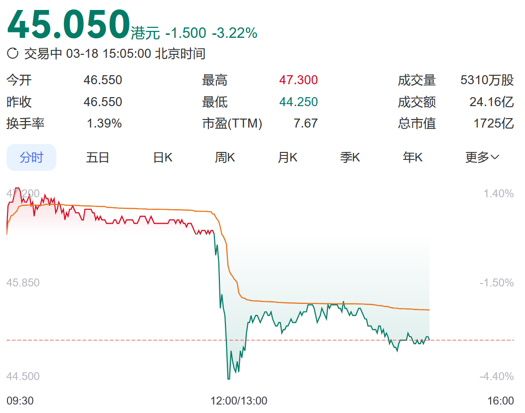 李嘉诚卖港口给美国财团，李家超、梁振英表态！长和港股市值一度蒸发78亿港元！