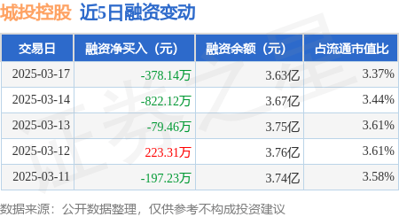 城投控股：3月17日融资买入823.6万元，融资融券余额3.64亿元