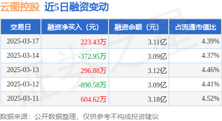 云图控股：3月17日融资买入1165.91万元，融资融券余额3.11亿元