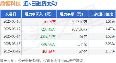 鼎智科技：3月18日融资买入1086.77万元，融资融券余额9957.09万元