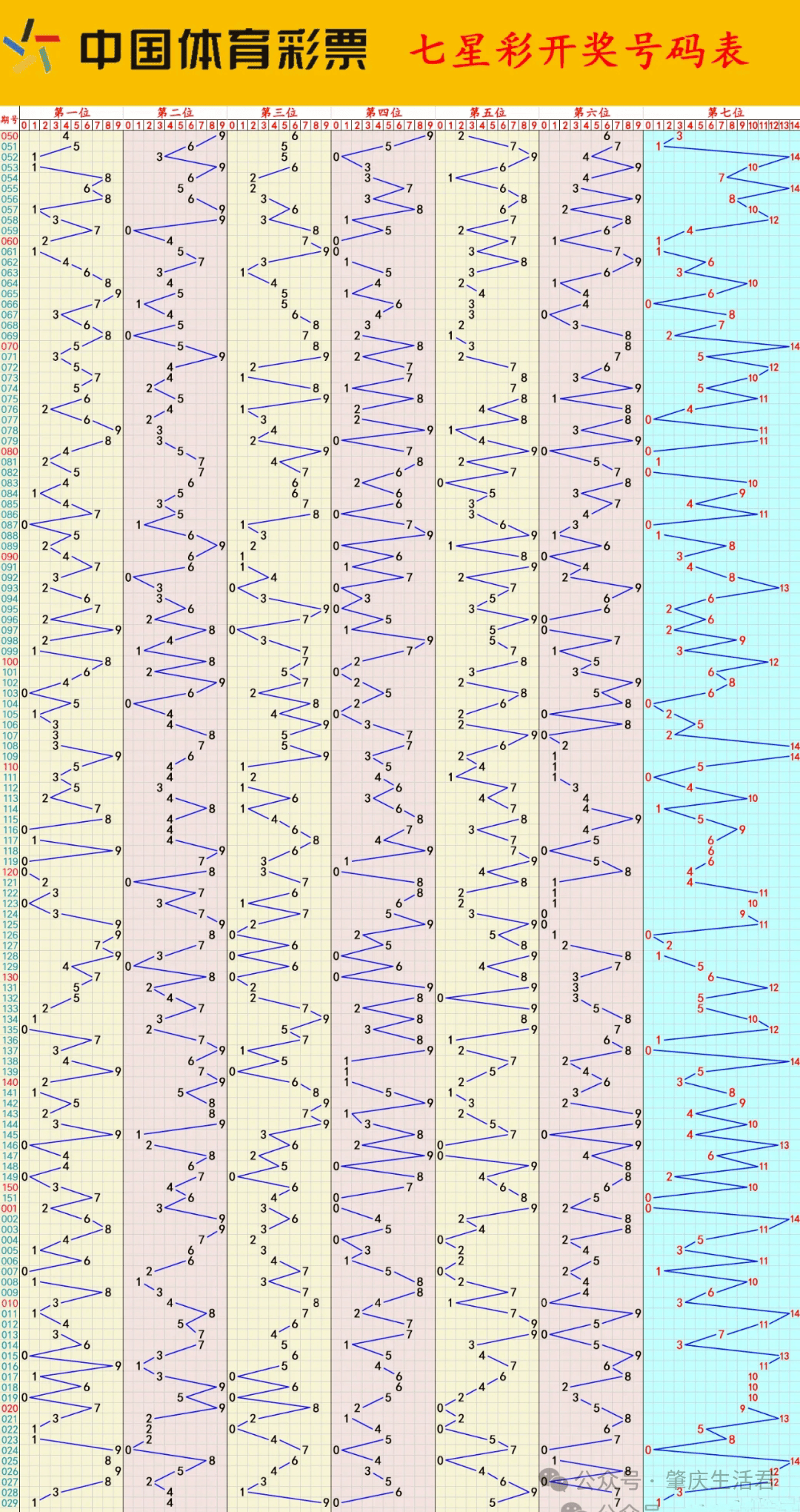 今天七星彩走势图最新号码表,更新至25029期