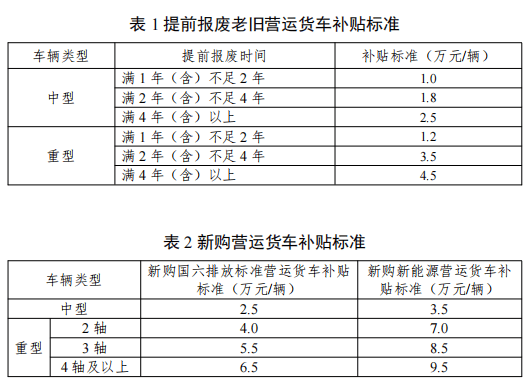 9.5万元、4.5万元！这些车辆报废更新有补贴