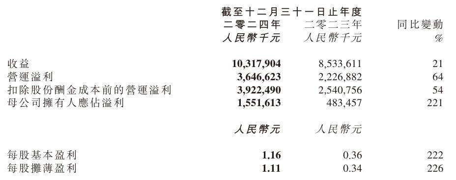 金山软件 2024 年营收 103.18 亿元，归母利润同比增长 221%