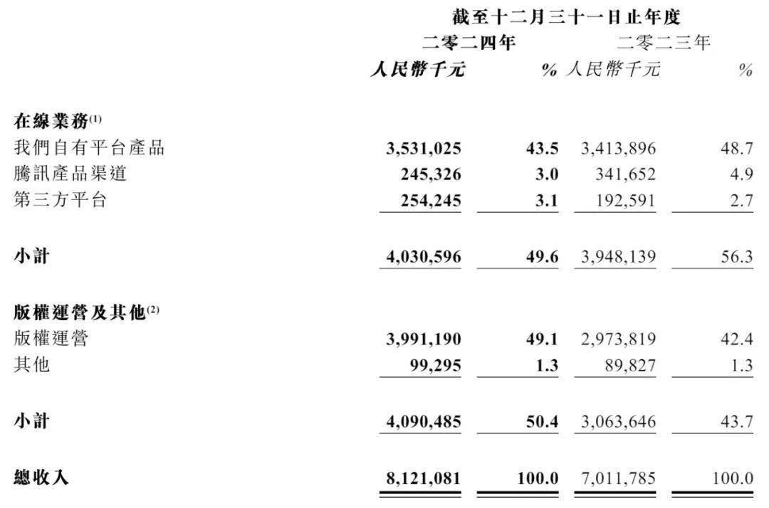 阅文集团2024年业绩稳健，AI赋能开启新征程，阅文2024：爆款内容与IP运营双丰收，AI助力未来发展