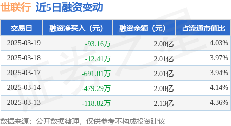 世联行：3月19日融资买入566.01万元，融资融券余额2亿元