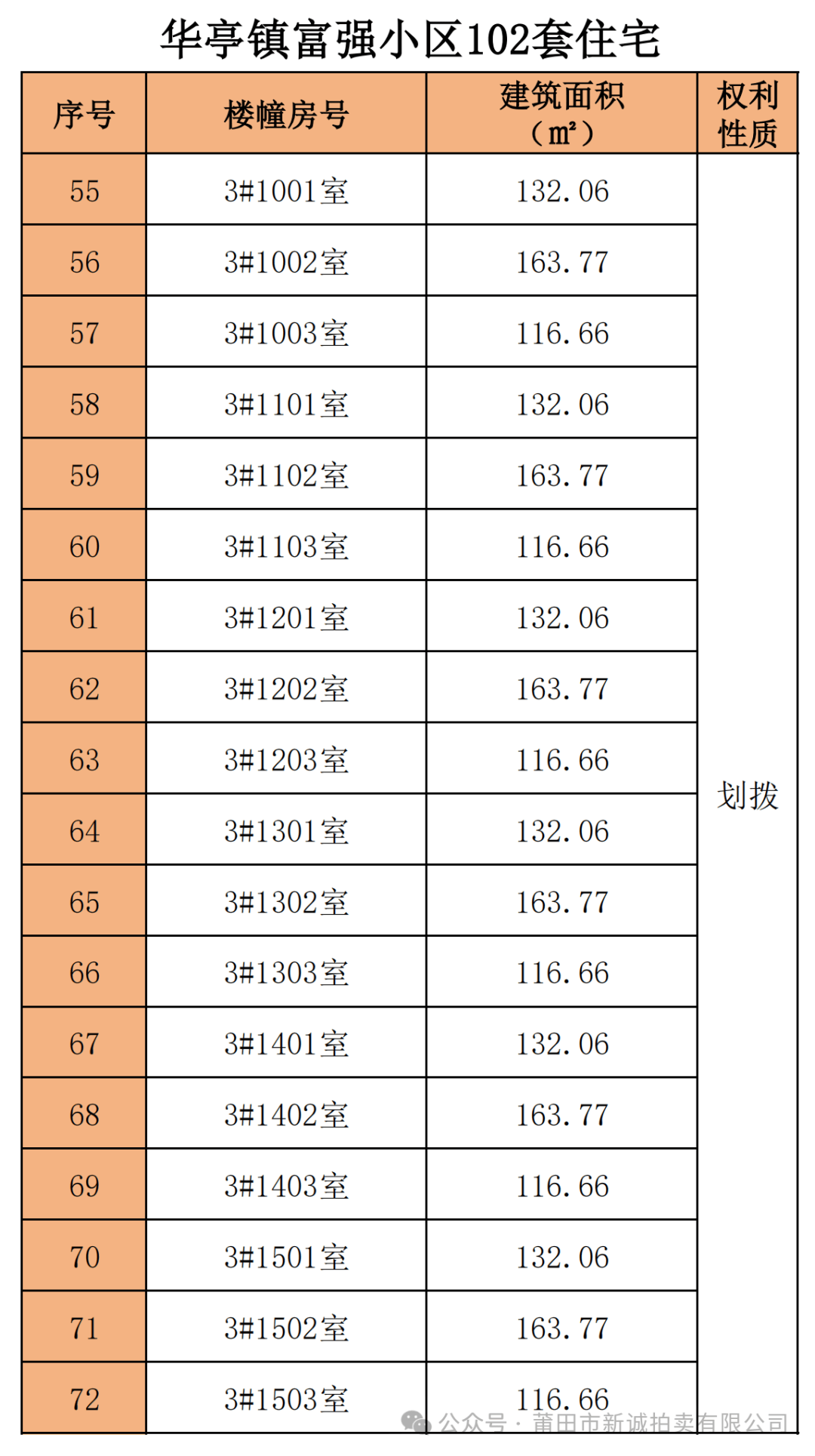 莆田城厢区239套房产公开拍卖，投资良机不容错过！ 莆田城厢区239套房地产拍卖，各小区优势大揭秘