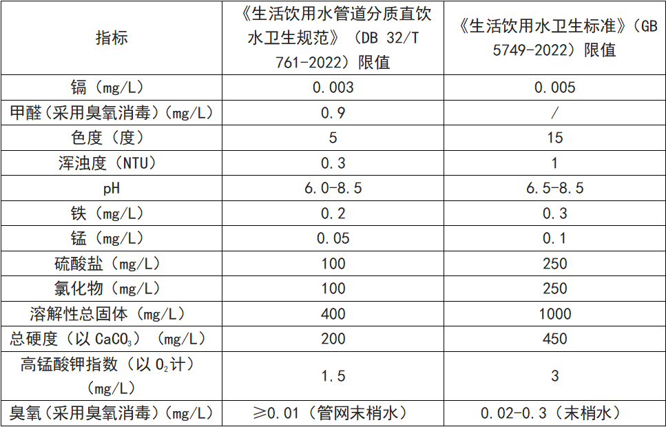 成都_标准_水质