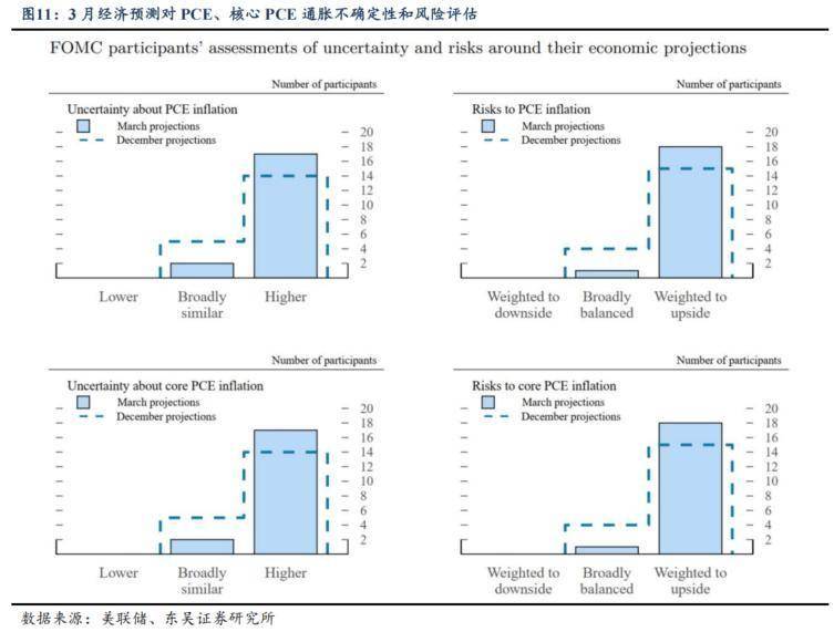 FOMC会议放缓缩表，市场风险偏好回升，美联储或提前降息