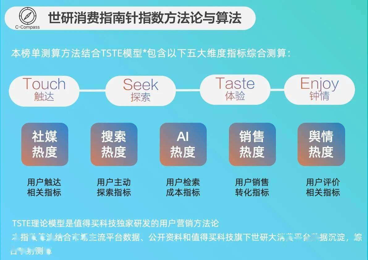 2月食品生鲜品牌TOP15，大健康浪潮下的创新趋势｜世研消费指数品牌榜