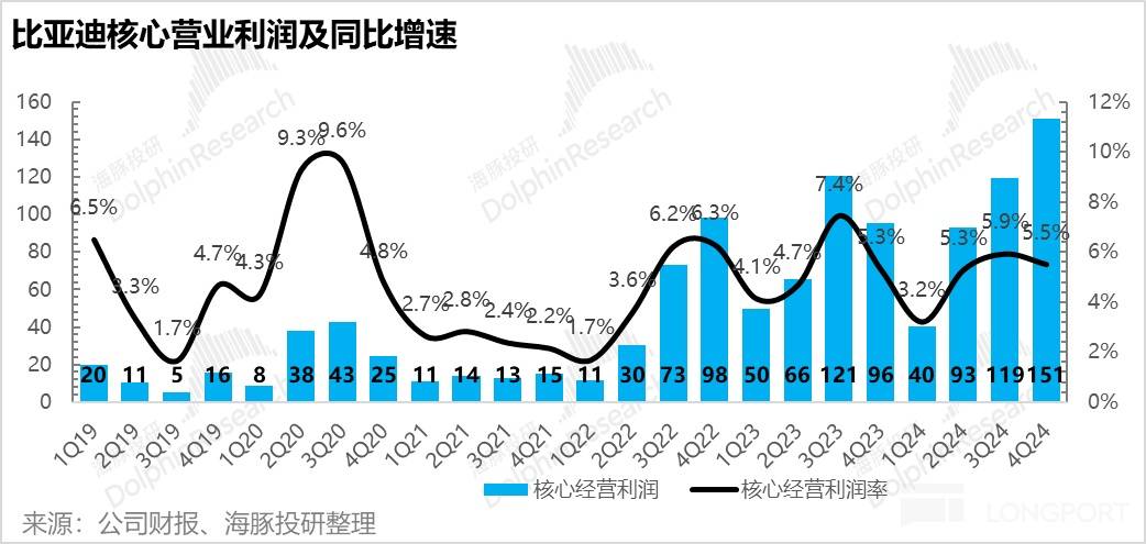 比亚迪: 砸钱、赚钱两不误，除了 “车王” 还有谁？