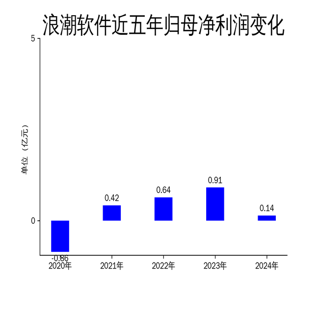 浪潮为何盈利弱_浪潮集团盈利 浪潮为何红利
弱_浪潮团体
红利
（浪潮分红） 新闻资讯