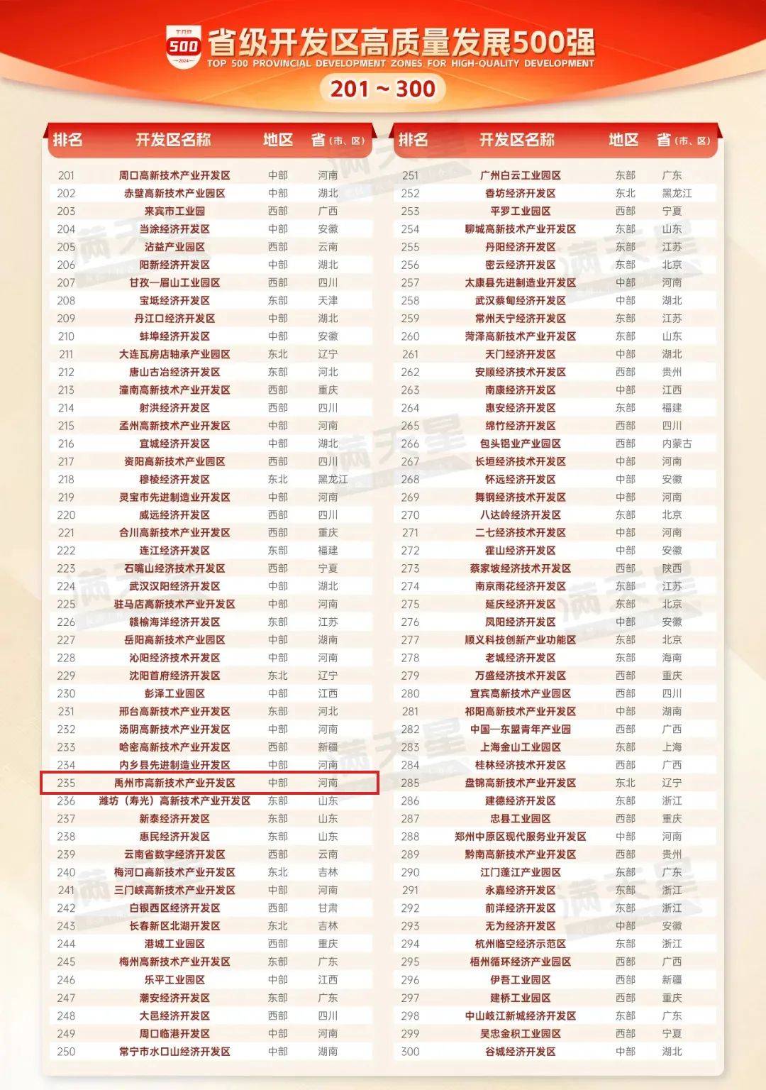 全国省级开发区500强，有许昌的ta们