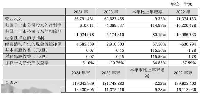 2024年苏宁易购扭亏为盈，2025目标经营全面盈利，苏宁易购2024年度报告：盈利首现，2025目标清晰