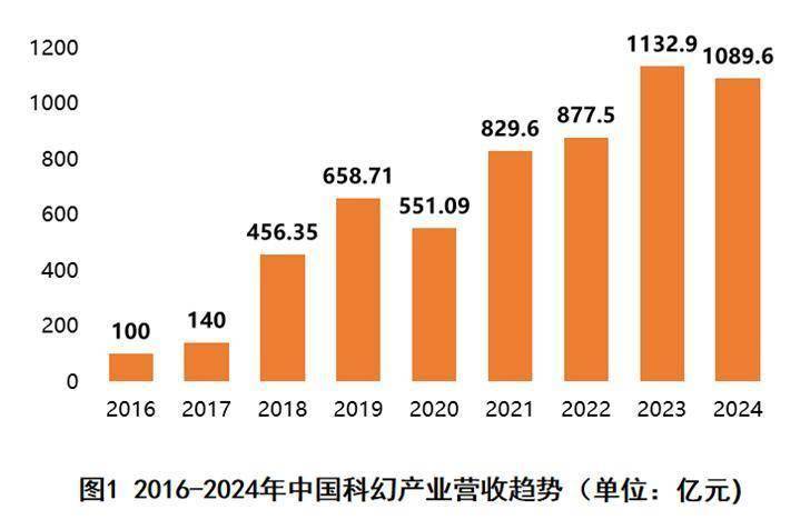 2025中国科幻大会盛大开幕，产业发展态势揭秘，聚焦2025中国科幻大会：产业营收与发展亮点