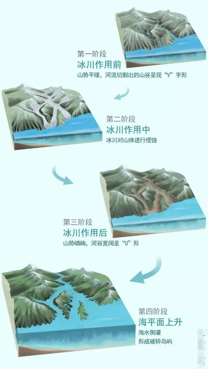 冰川地貌的三大类十七种常见形态_侵蚀_搬运_冰水