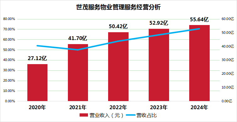 世茂服务2024年报亮眼，多领域发展成果显著 聚焦世茂服务2024年报：核心业务扩张，绿色发展获认可