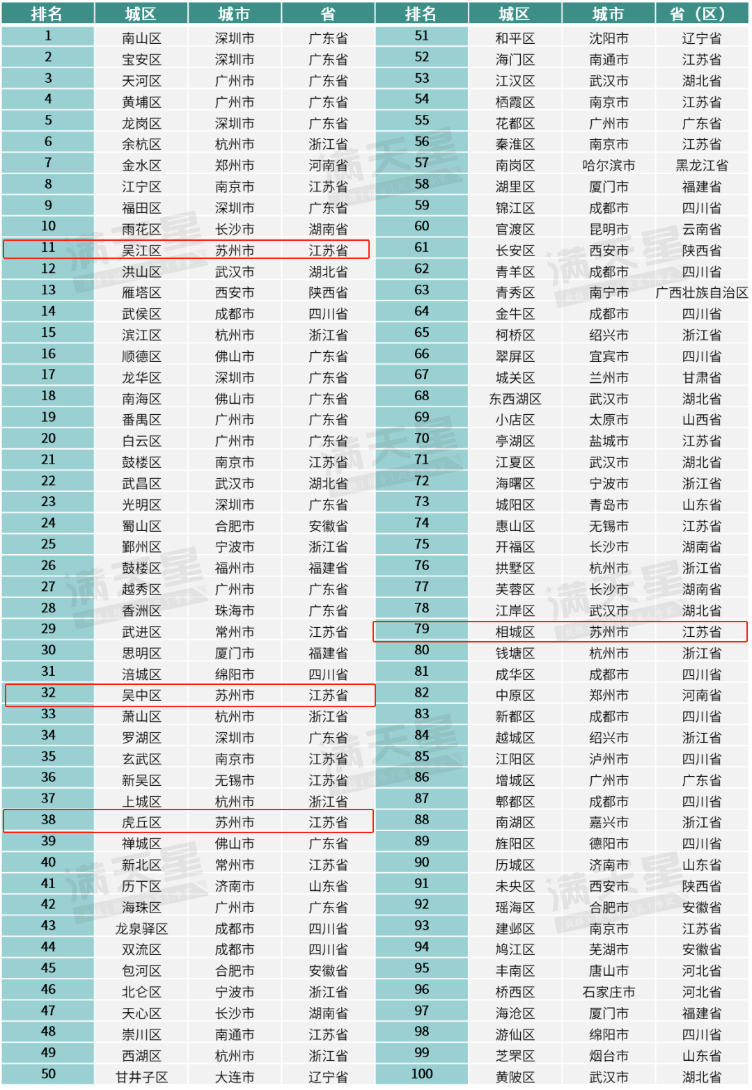 创新百强区，苏州4地上榜！