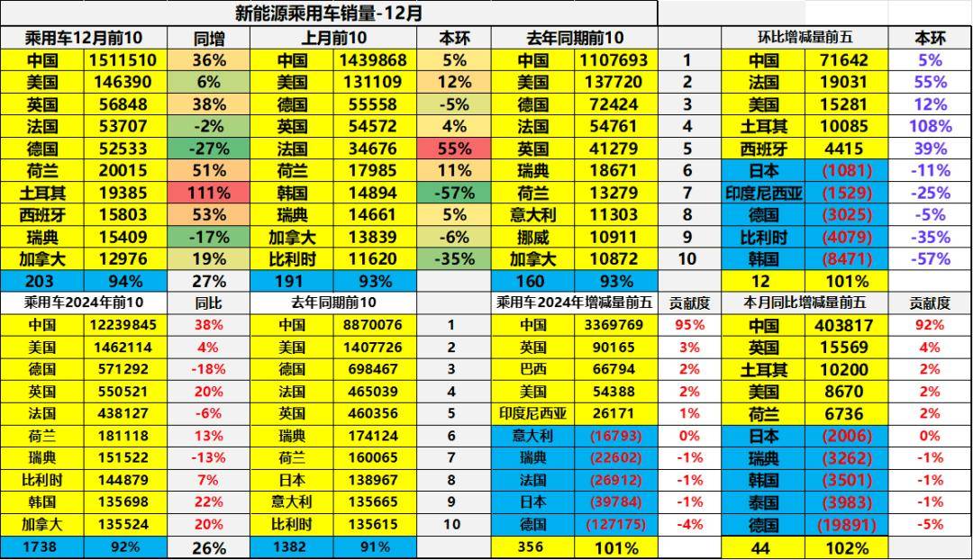 乘联分会秘书长崔东树：2024年中国占全世界新能源乘用车份额70%