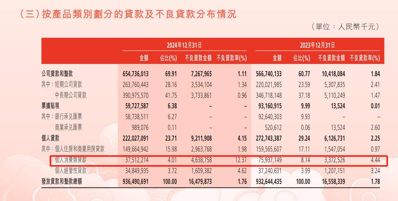 9家上市银行消费贷盘点:3家余额年增千亿, 渤海银行不良率飙至12%