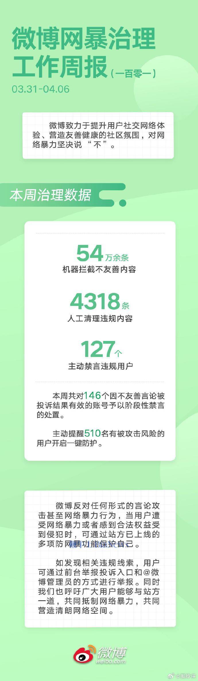 微博网暴治理工作周报：人工清理违规内容4318条，主动禁言违规用户127个