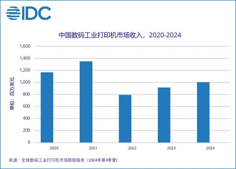 IDC报告：2024年中国数码工业打印机市场规模达10亿美元，增长9.5%