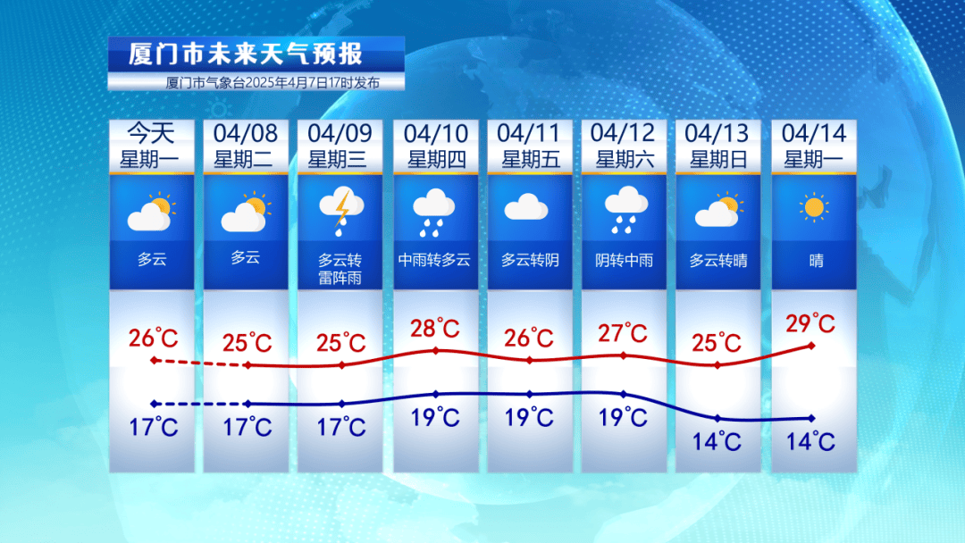 厦门7月8月份天气今日情况