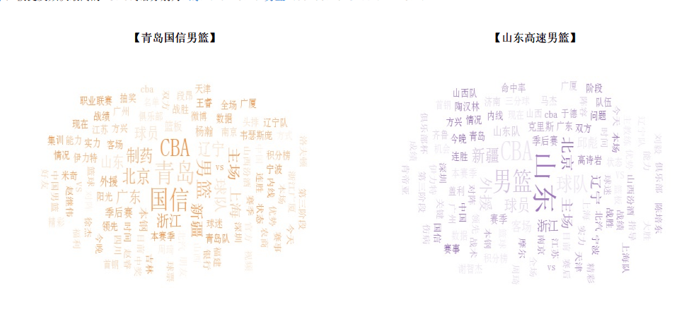 比21.56%，“山东高速男篮”方案的主要传播平台集中在app类信息占比28.99%。关键词云图，图