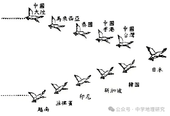 產業轉移的規律——雁行理論_搜狐網