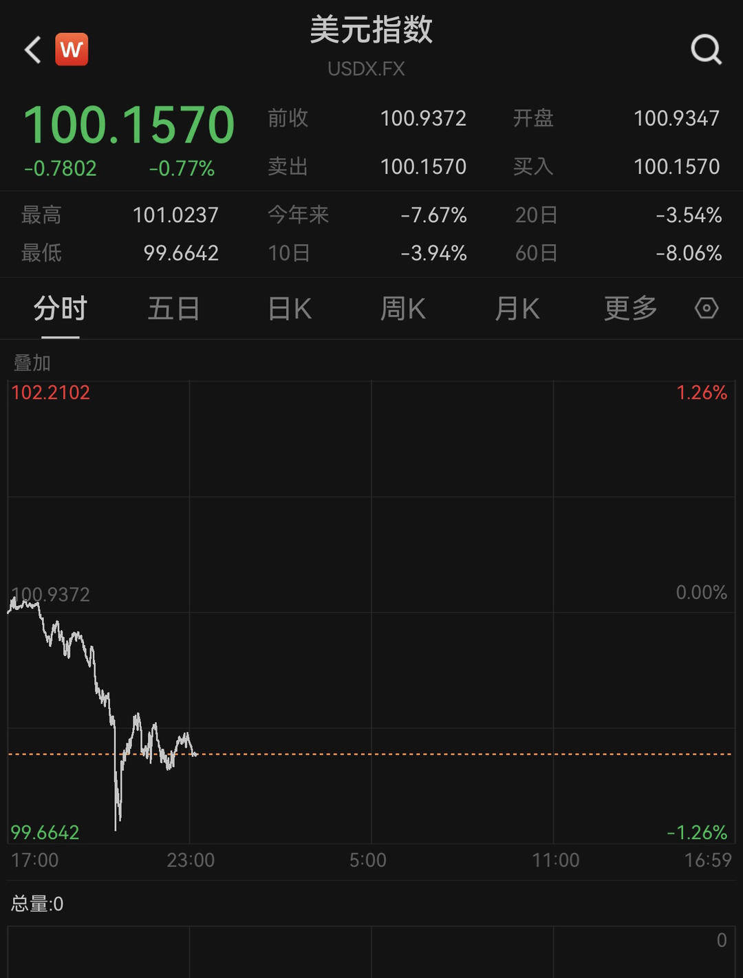 抛售美债最新消息今天价格