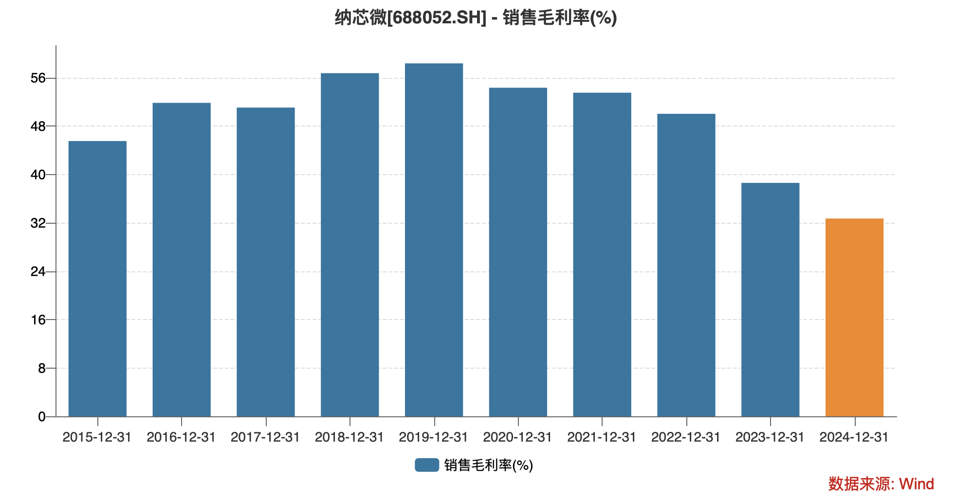 纳芯微2024财报解析：营收大增利润反降，国产替代加速下能否破局？_公司_模拟_芯片