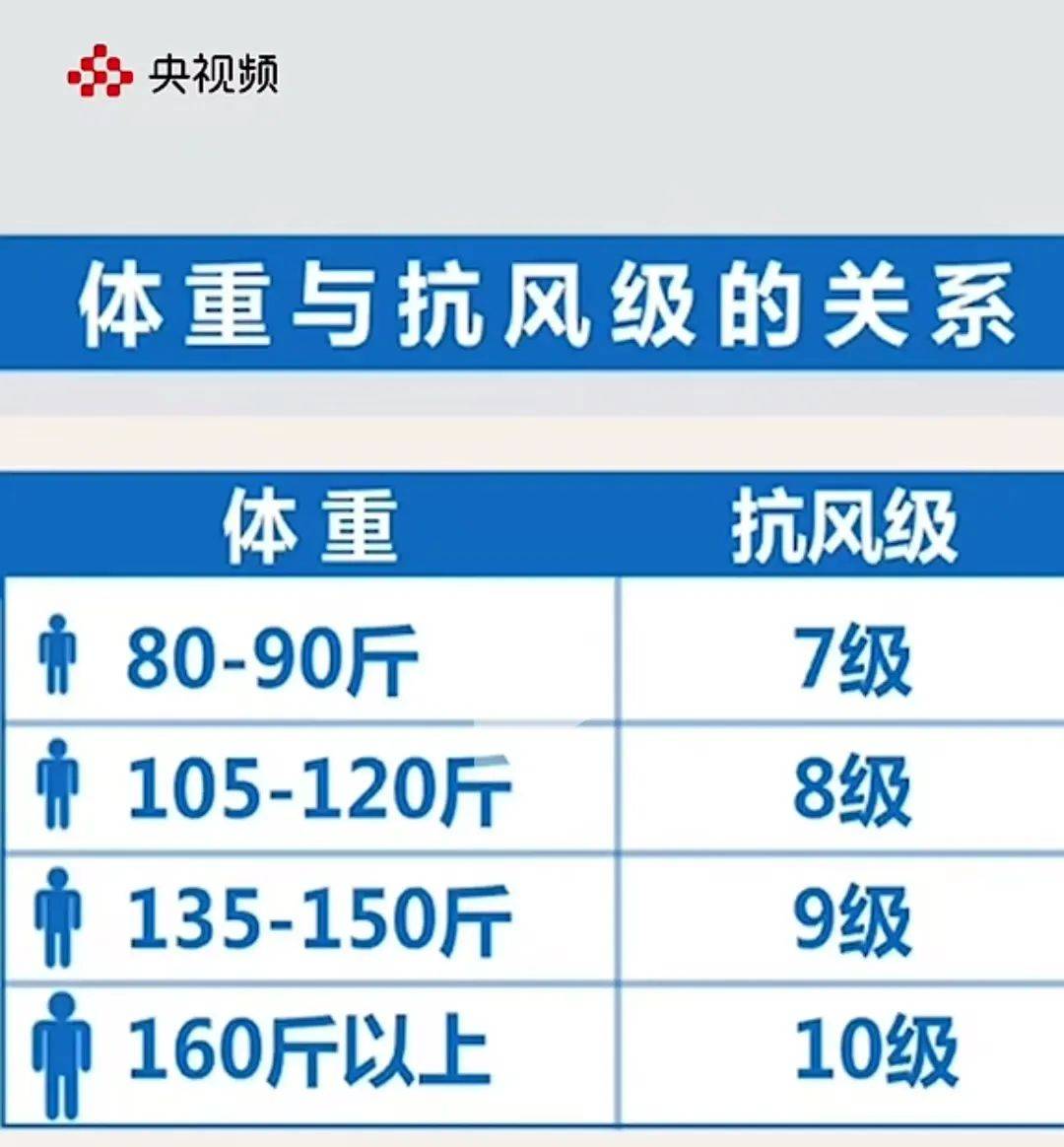 你的体重能抗住多少级风?vlookup台风