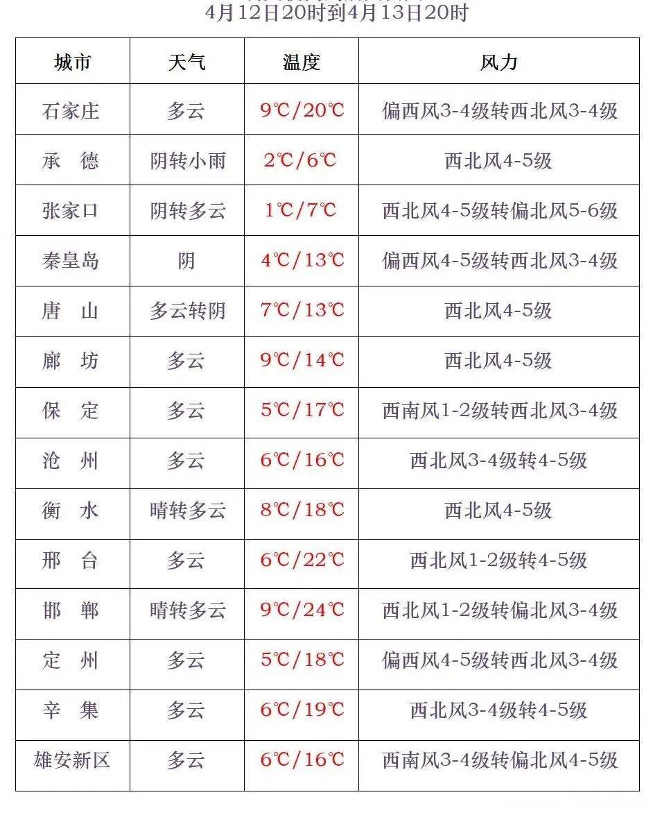 河北遵化天气预报