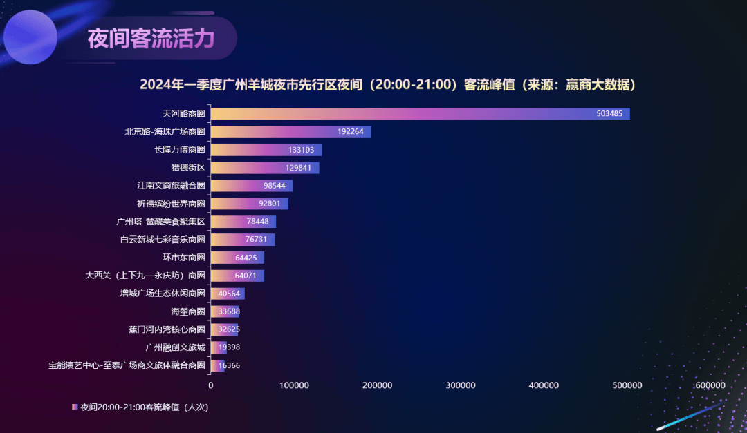 赫赫。赢商大数据在去年4月份发过一份《2024年广州夜间经济发展报告》：图源赢商大数据数据显示，20