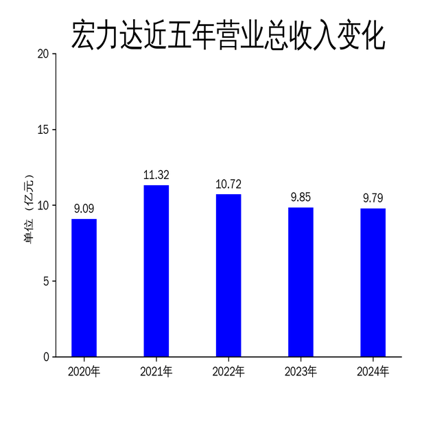 宏力达2024年净利润增长14.5%，但营收下滑0.7%凸显市场压力