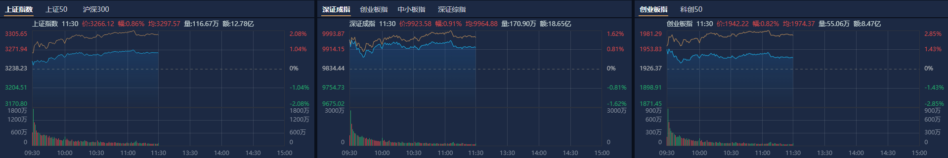 A股午评：沪指半日涨0.86%，大消费股全线大涨_涨停_成交额_个股