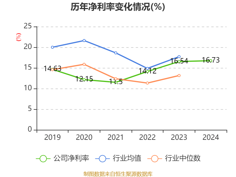 千禾味业:2024年净利润5.14亿元 拟10派5元 千禾味业:2024年净利润5.14亿元 拟10派5元