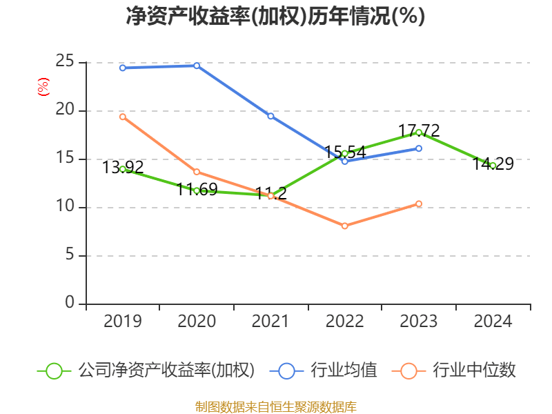 千禾味业:2024年净利润5.14亿元 拟10派5元 千禾味业:2024年净利润5.14亿元 拟10派5元