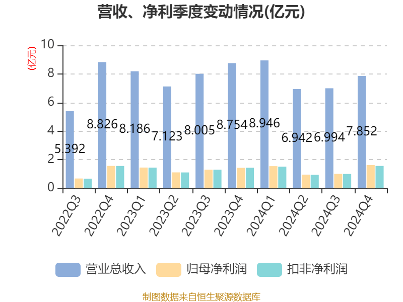 千禾味业:2024年净利润5.14亿元 拟10派5元 千禾味业:2024年净利润5.14亿元 拟10派5元