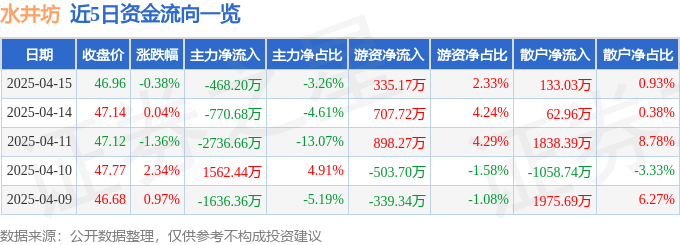 7777788888精準(zhǔn)管家婆:股票行情快報(bào)：水井坊（600779）4月15日主力資金凈賣出468.20萬(wàn)元