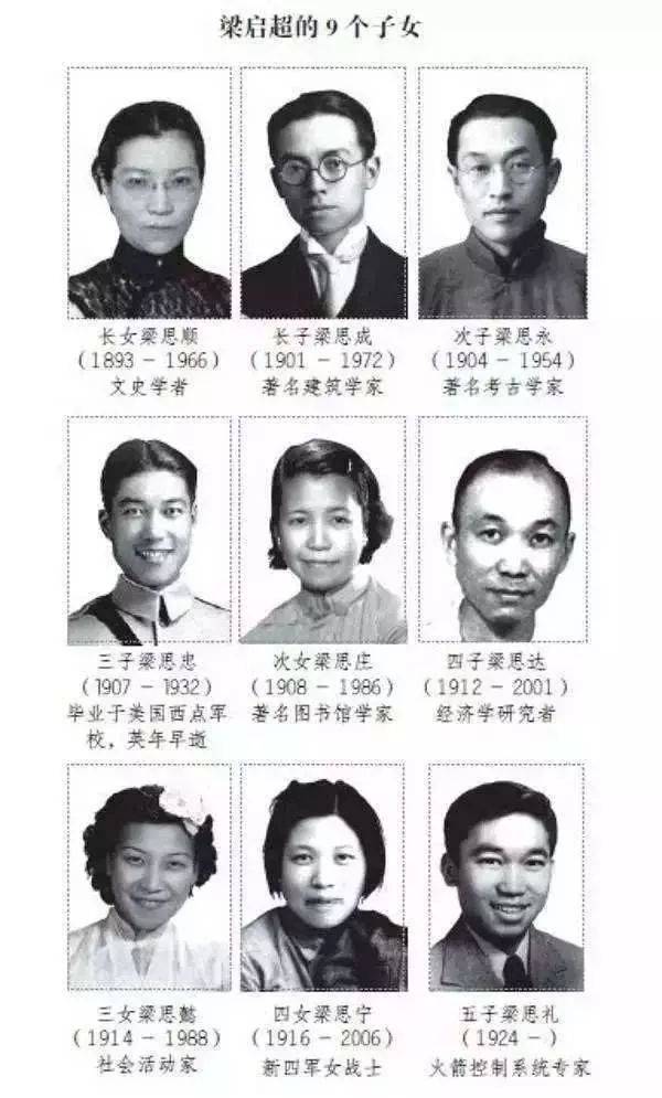 梁启超一共有九个子女,其中有梁思成,梁思永,梁思礼三个院士,其他的