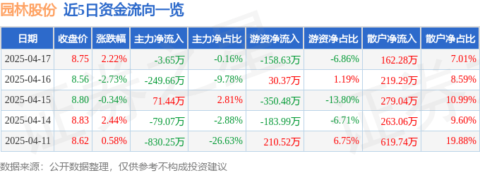 股票行情快报：必赢园林股份（605303）4月17日主力资金净卖出365万元(图1)