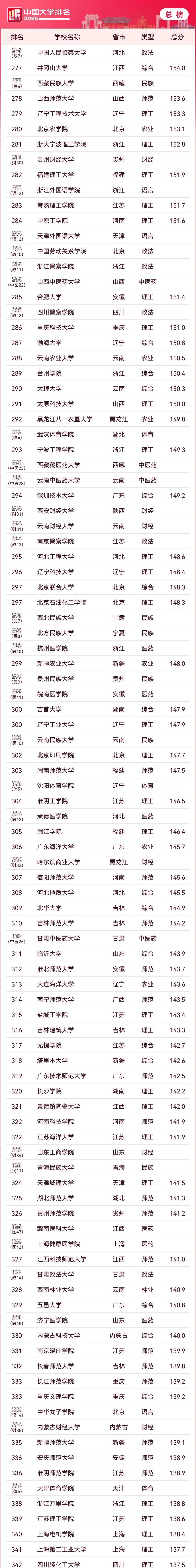 2020年中国大学软科排名完整版的简单介绍