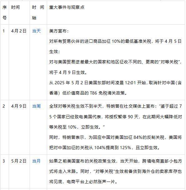 特朗普一直在变化。关税的这场战争在哪里？