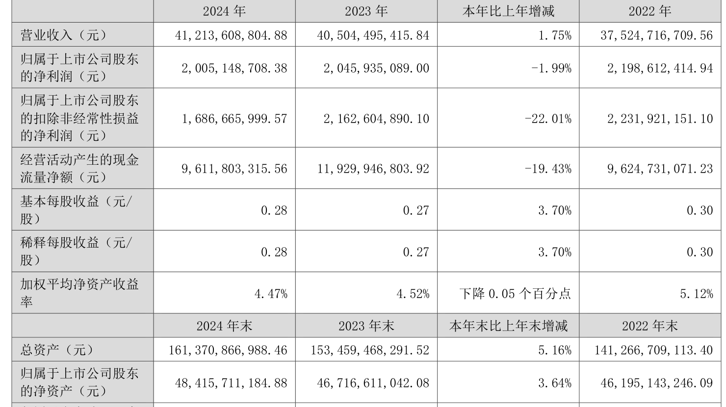 深圳能源：2024年净利润20.05亿元 拟10派1.5元