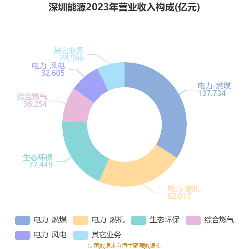 深圳能源：2024年净利润20.05亿元 拟10派1.5元
