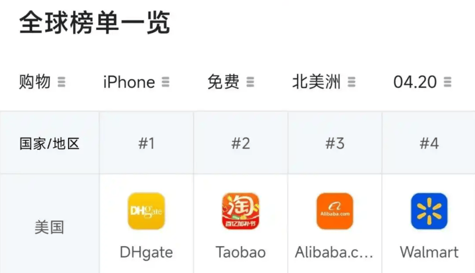 阿里国际站跃居美国App购物软件下载榜第三中国电商“包揽”前三_搜狐网