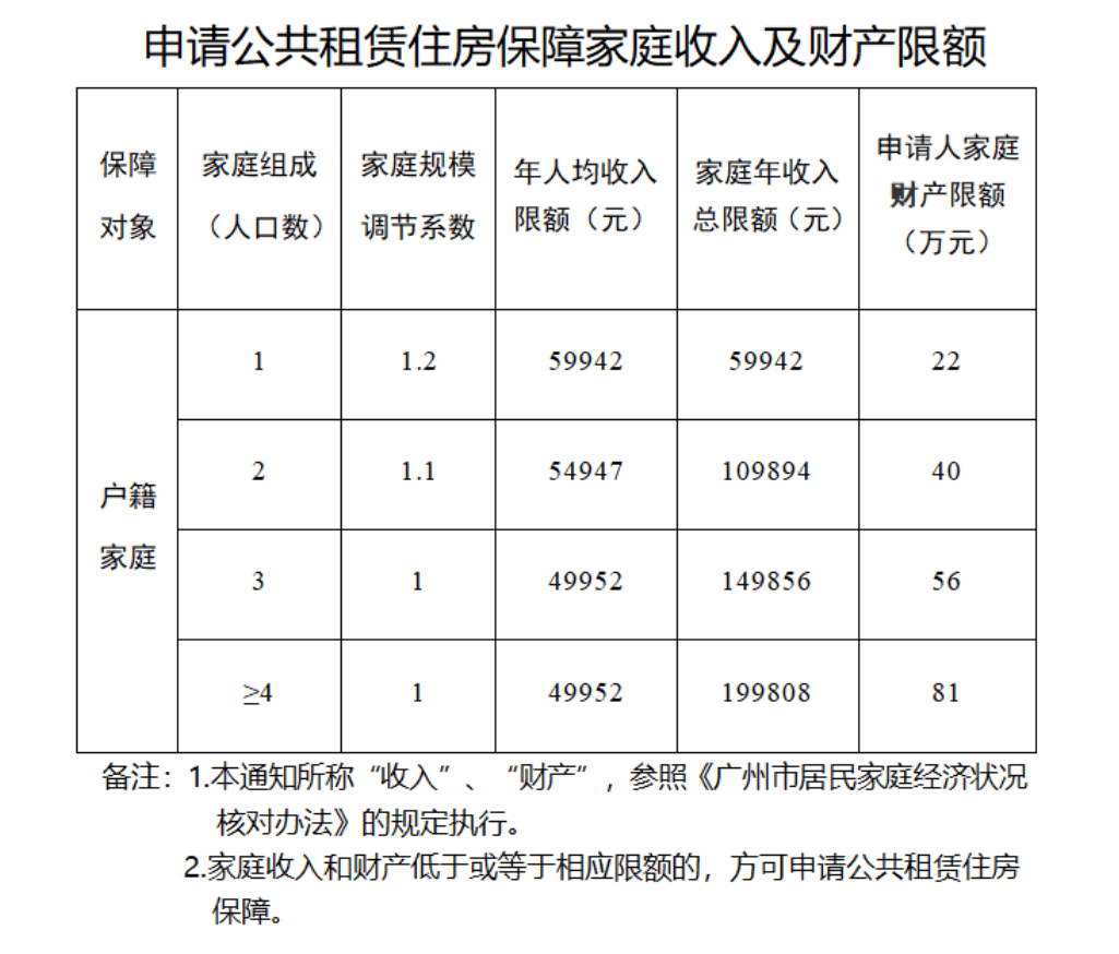 广州公租房家庭收入要求是多少？